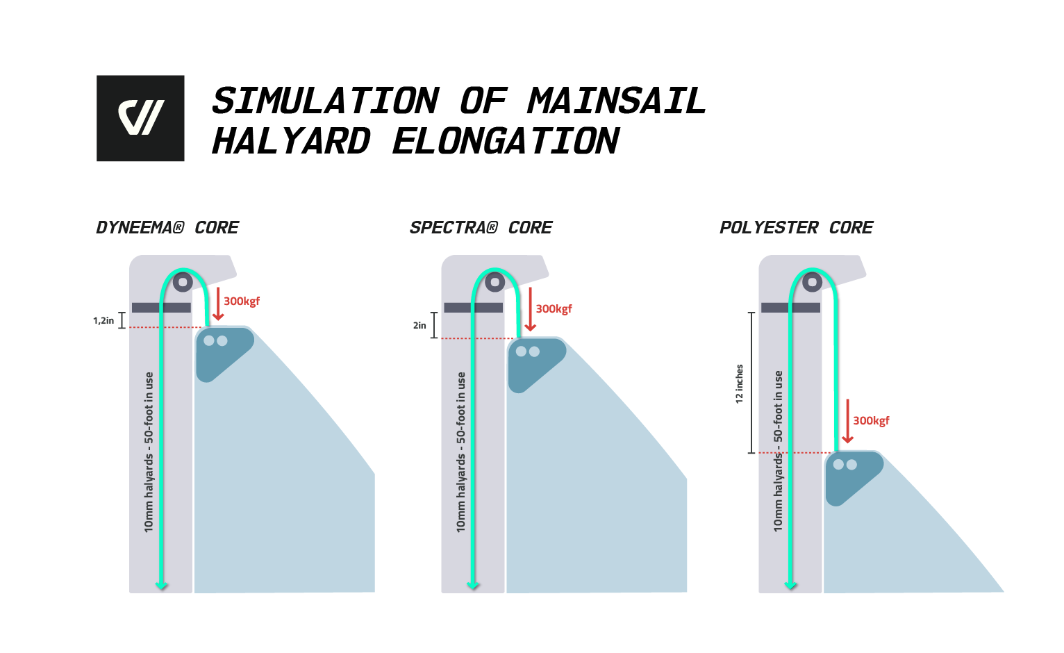 Scion Rope Core Choosing your Sailing Ropes: Core Material – V.ELO | A Vela no Brasil ...